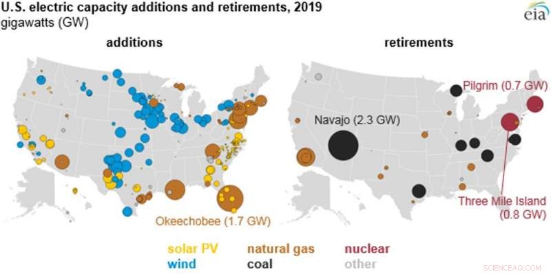Utilities Shift Focus to Large-Scale Battery Storage, Skipping New Power Plant Construction