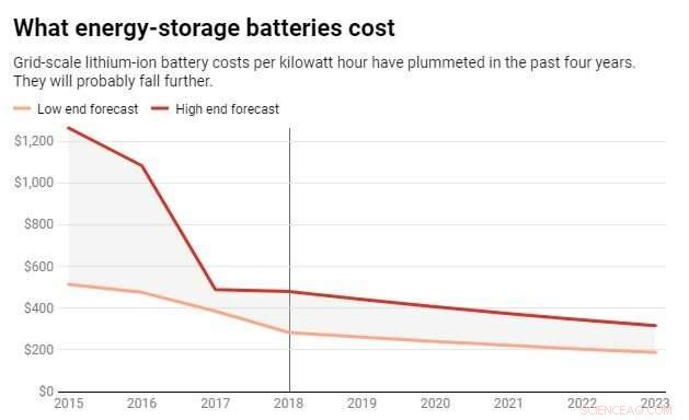 Utilities Shift Focus to Large-Scale Battery Storage, Skipping New Power Plant Construction