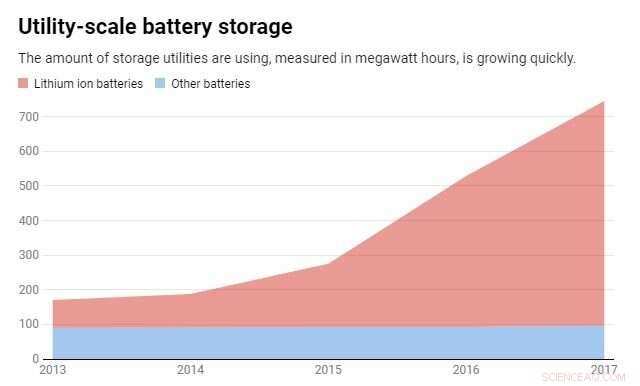 Utilities Shift Focus to Large-Scale Battery Storage, Skipping New Power Plant Construction