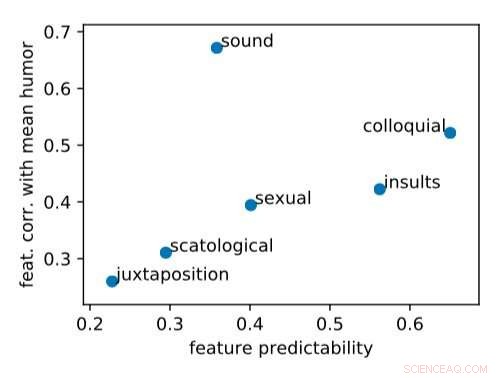 Groundbreaking Study Reveals How Humor Persists in Word Embeddings