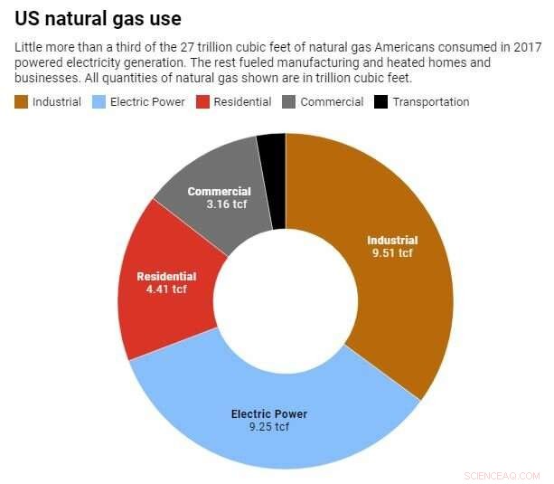 Understanding Natural Gas Bottlenecks During Extreme Cold Spells
