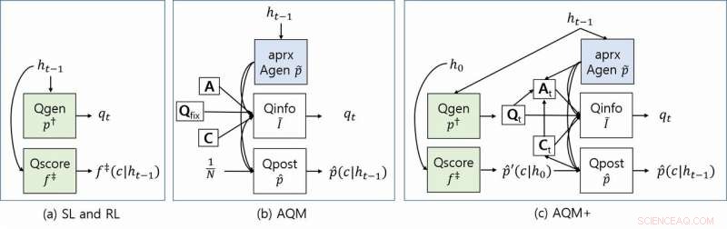 AQM+: Innovating Visual Dialog with Context-Aware Question Generation