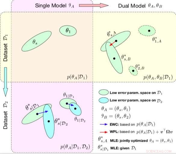 Preventing Multi-Model Forgetting: A Novel Strategy for Deep Neural Networks