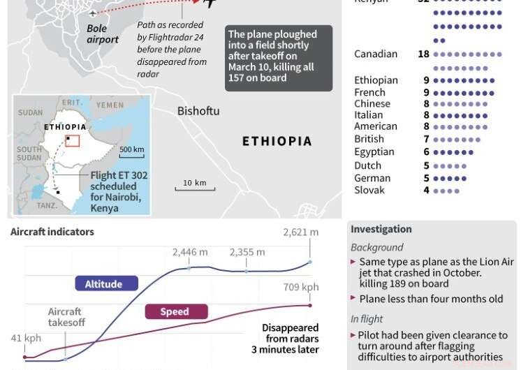 Ethiopia Sends Crash Black Boxes to Europe for Thorough Investigation