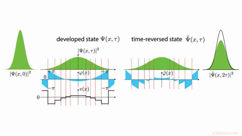 Scientists Achieve Time Reversal on IBM Quantum Computer