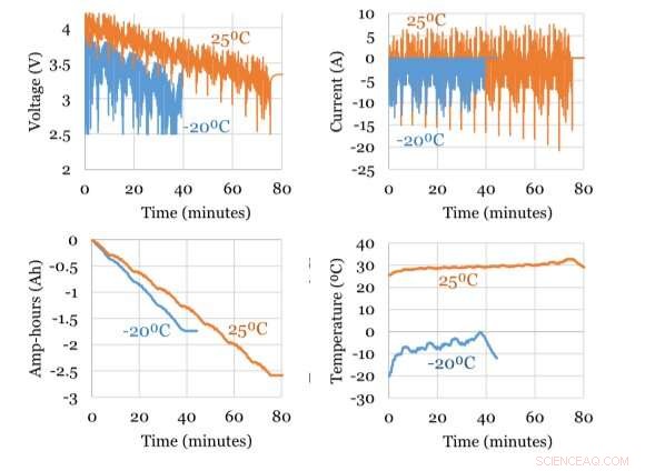 Advanced Data‑Driven Modeling & Estimation of Lithium‑Ion Battery Properties