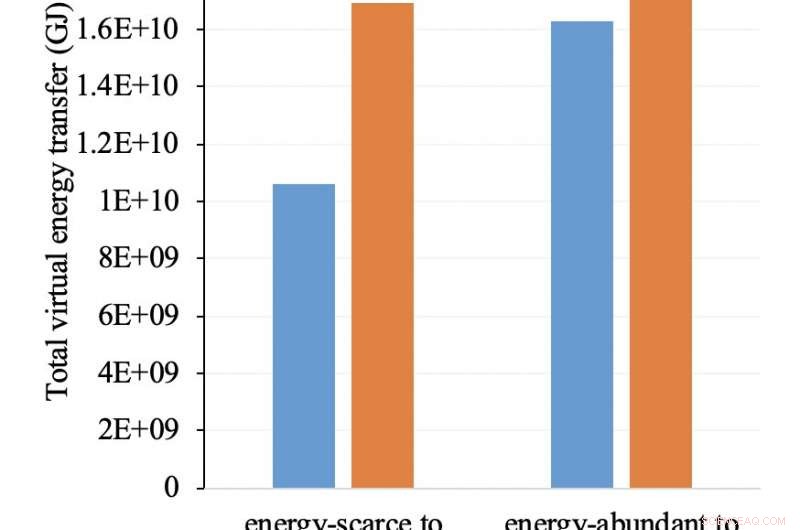The Hidden Role of Energy in Global Trade