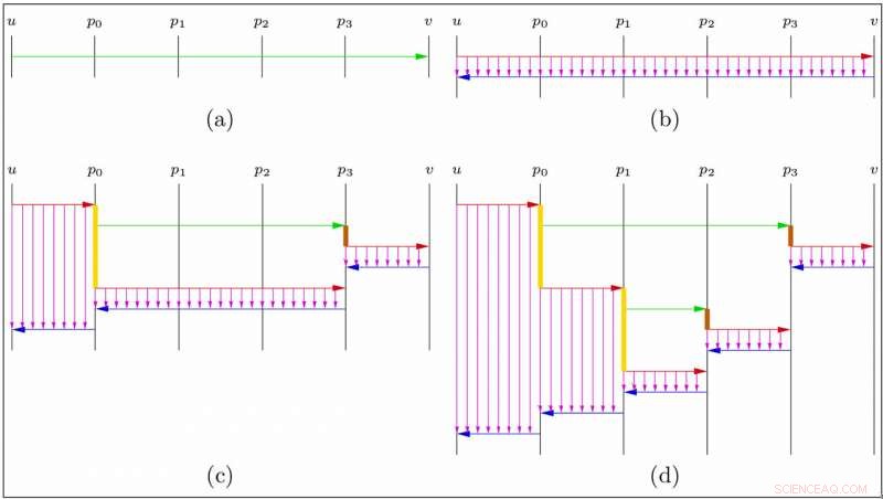 Accelerate Deep Learning: Faster, Simpler Solutions