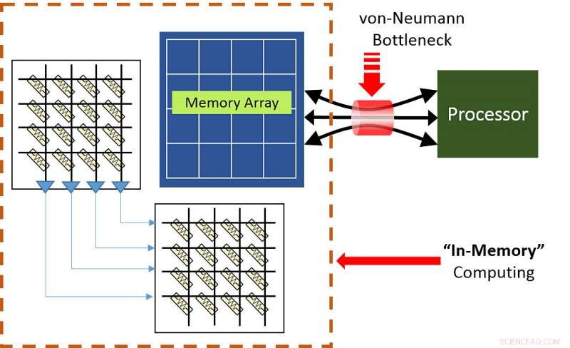 Enhancing Computer Performance with Energy‑Efficient In‑Memory Computing