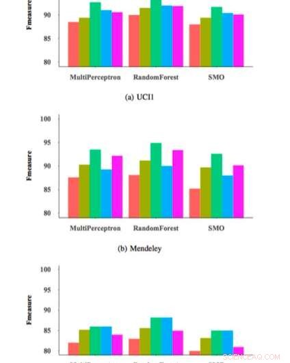 Optimizing Feature Selection for Advanced Phishing Detection Algorithms
