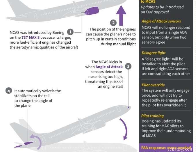 Ethiopian Airlines 737 MAX Pilots Followed Boeing Procedures Before Crash, Says WSJ