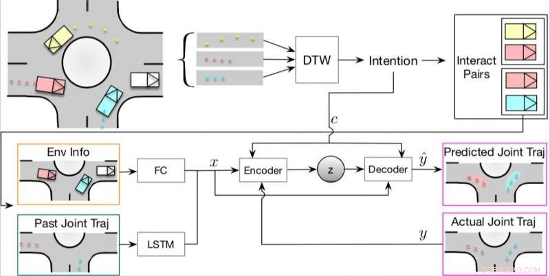 Interpretable AI Model Predicts Sequential Motions of Interacting Vehicles for Safer Driving
