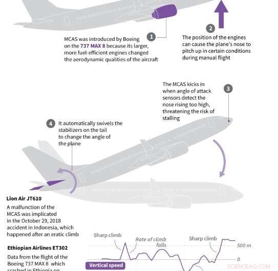 Inquiry Finds Ethiopian Crew Followed Boeing Protocols, Yet Jet Lost Control