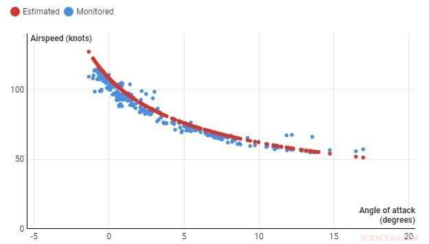 Airplane Safety Threatened by Overreliance on Limited Sensors