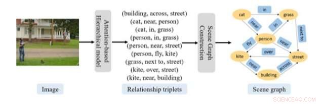 Hierarchical RNN Model for Accurate Image Scene Graph Prediction