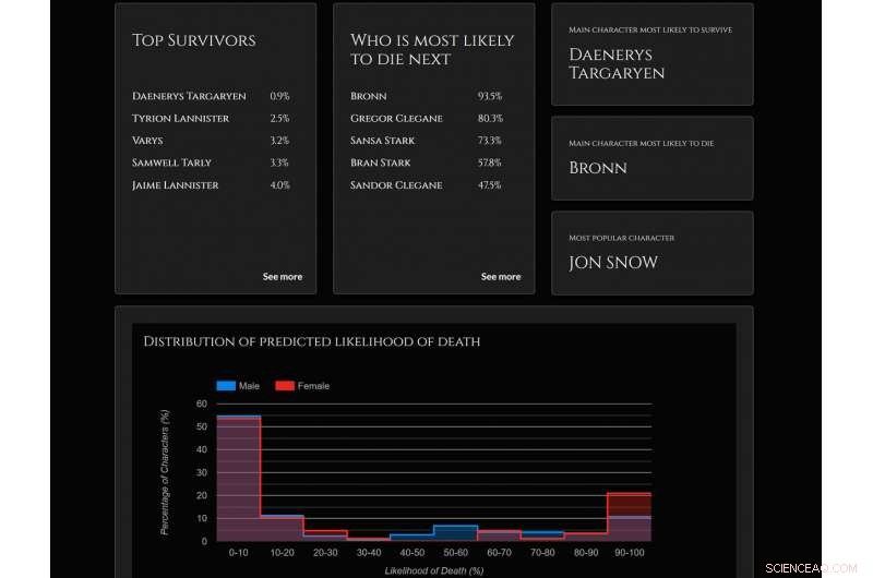 AI Predicts Game of Thrones Survivors: Machine Learning Forecasts Who Will End Up Standing