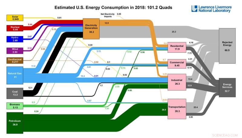 U.S. Energy Consumption Hits Record High in 2018