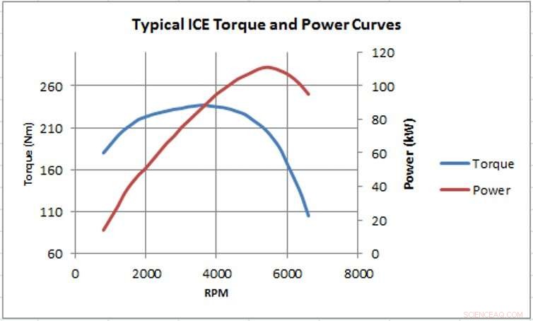 How Electric Cars Deliver Powerful Grunt, Oomph, and Torque