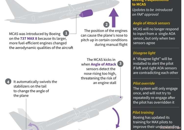 FAA Certifies Boeing 737 MAX Modifications as Operationally Safe