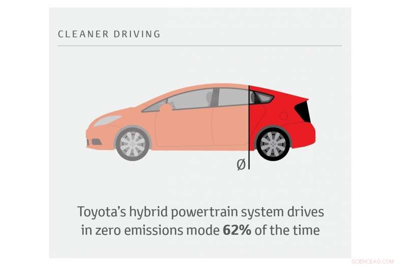 Toyota Hybrids Operate Over 60% of the Time in Zero-Emission Mode, New Study Shows