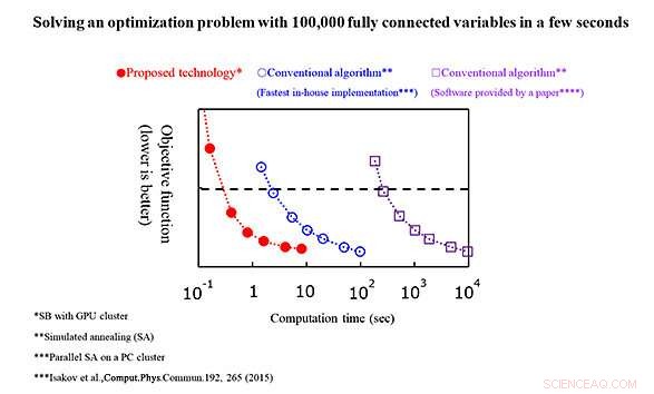 Toshiba Announces Groundbreaking Algorithm for the World s Fastest, Largest-Scale Combinatorial Optimization