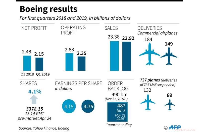 Boeing Faces $1 Billion Loss Amid 737 MAX Grounding Crisis