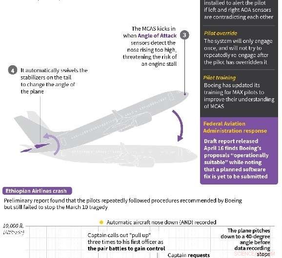 Boeing Faces $1 Billion Loss Amid 737 MAX Grounding Crisis