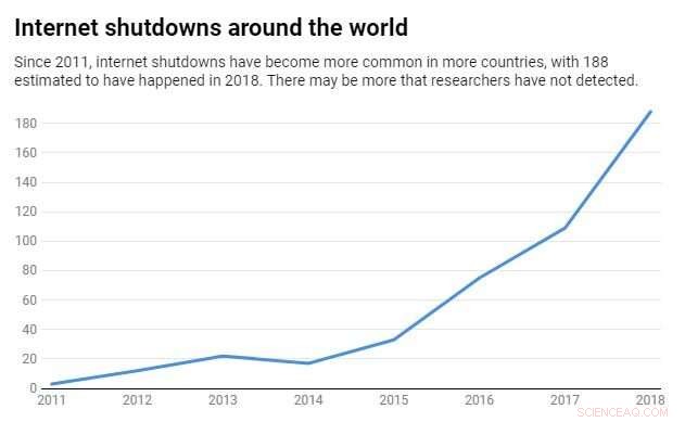 Social Media Shutdowns Heighten Violence, Not Reduce It