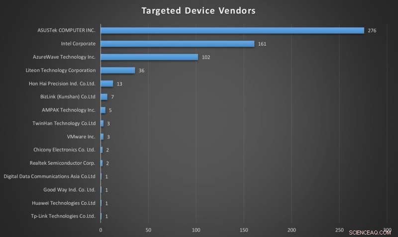 Investigators Alarmed by Rising Supply-Chain Cyber Attacks