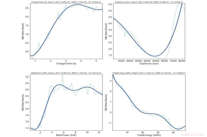 Innovative Model Cuts Idle Time for Electric Vehicle Charging