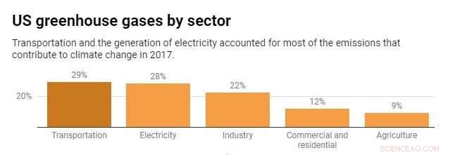 The Hard Truth: Why Cutting Carbon Emissions from Vehicles and Ships Is Difficult