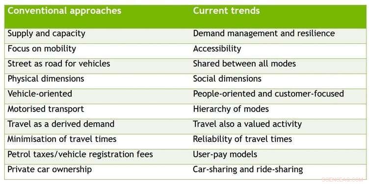 Reducing Cars: A Smart Strategy for a Liveable Future