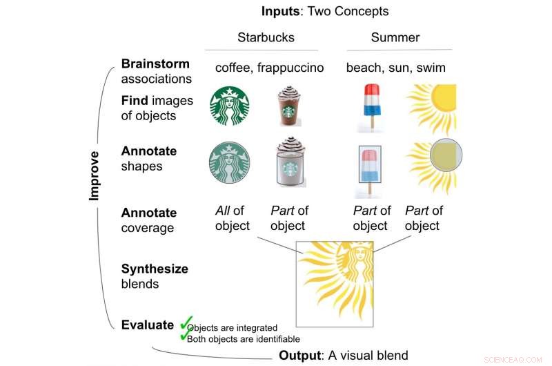 VisiBlends: Revolutionizing Visual Communication with Innovative Blended Imagery