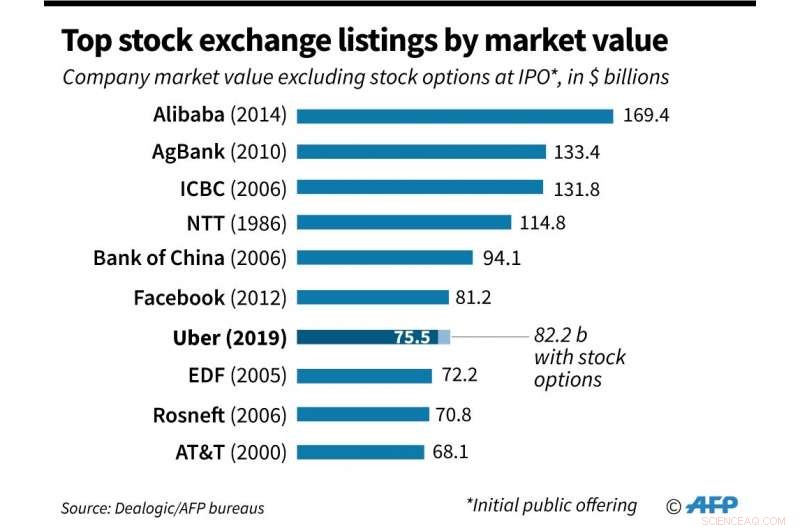 Uber s Wall Street Debut Falters, Shares Slide in First Trading Session