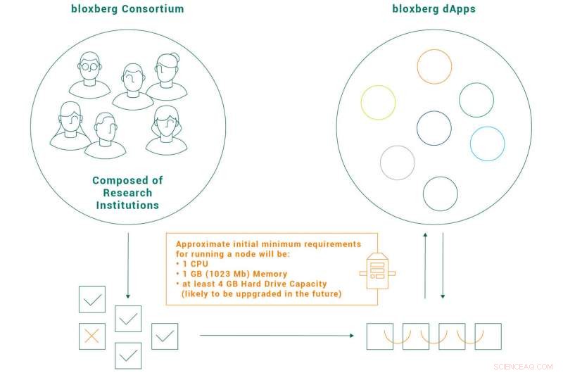 Bloxberg: The First Global Blockchain Transforming Scientific Data Integrity