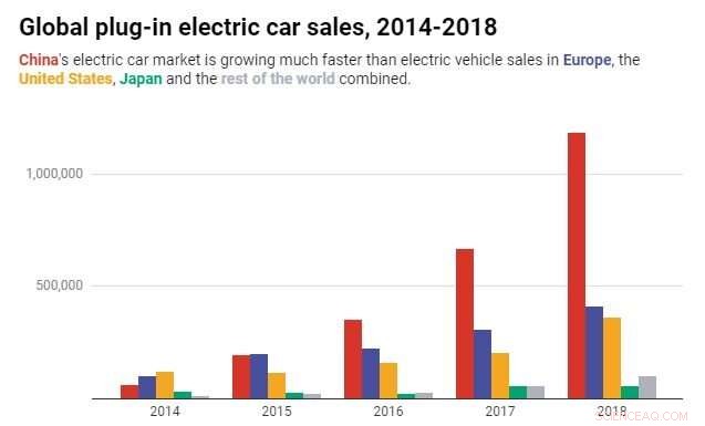 China Leads the Global Electric Vehicle Revolution