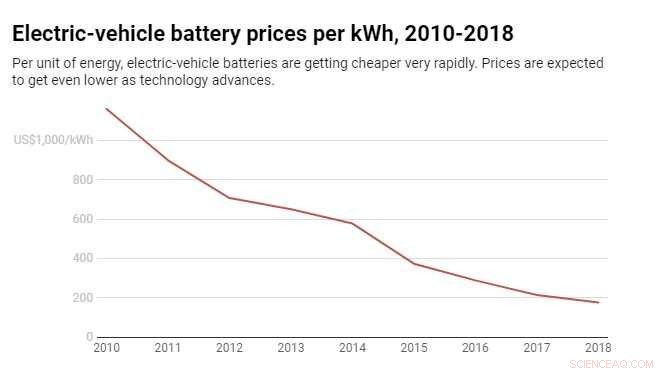 China Leads the Global Electric Vehicle Revolution