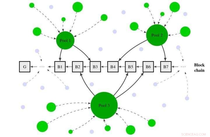 Researchers Reveal the Forces Driving Centralization in Cryptocurrency Mining