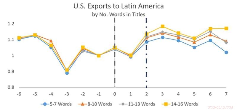 Machine Learning Breaks Language Barriers, Boosting Global Trade Efficiency