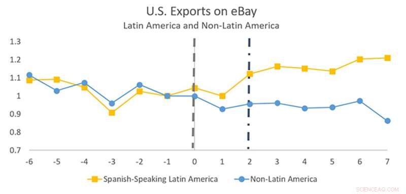 Machine Learning Breaks Language Barriers, Boosting Global Trade Efficiency