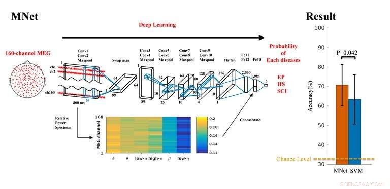 Harnessing Neuroimaging Big Data to Decode Brain Waveforms for Accurate Neurological Diagnosis