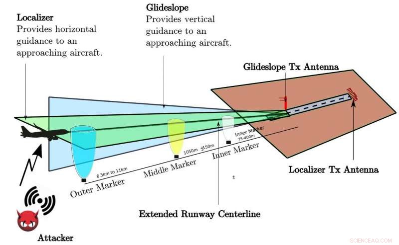 Preventing Spoofing in Aircraft Landing Systems: Safeguarding ILS Integrity