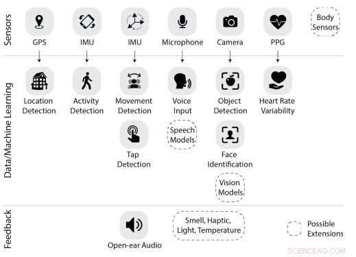 PAL: A Wearable Platform for Real-Time, Context-Aware Health & Cognitive Support