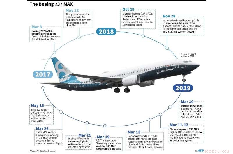 Regulators Postpone Decision on Boeing 737 MAX Re-Entry to Service