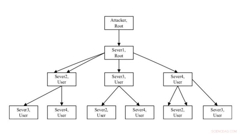 Robust Wireless Security: Leveraging Deep Neural Networks and Game Theory to Counter Attacks