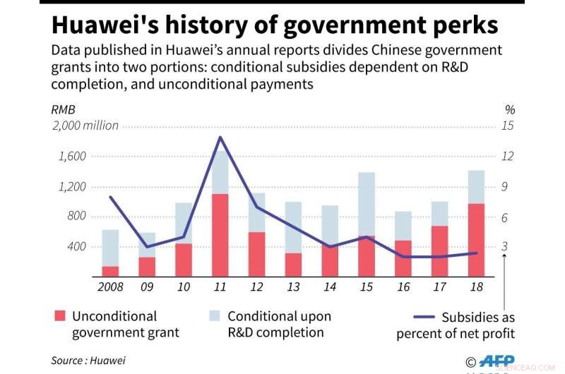 Huawei’s Growth Driven by Chinese State Subsidies Amid U.S. Pressure to Cease Support