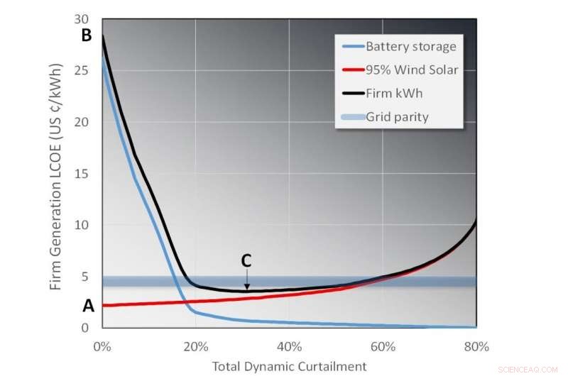 Achieving a High‑Renewable Grid: Overbuilding Solar and Wind for Greater Reliability