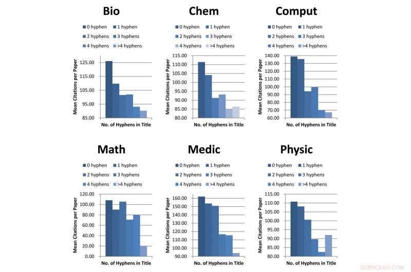 Avoid Hyphens in Paper Titles to Boost Citations and Journal Impact