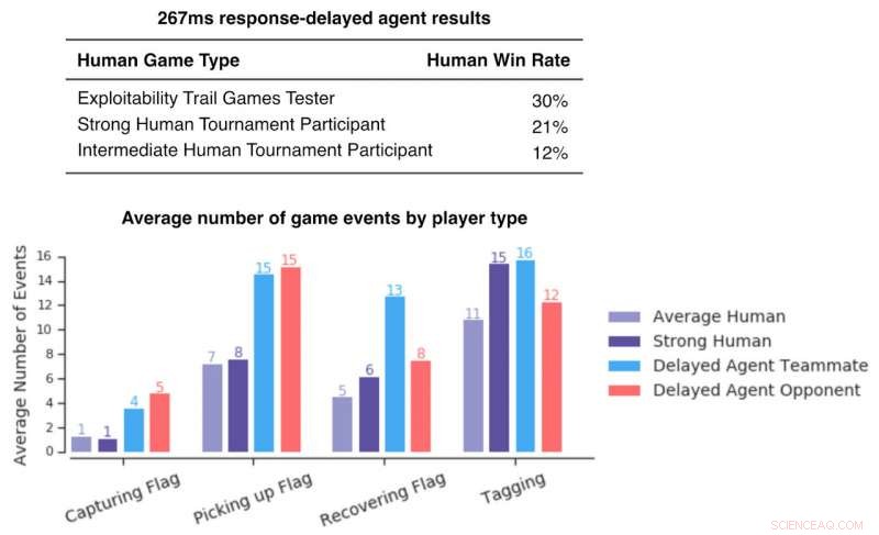 Self‑Learning AI Dominates Video Games, Outperforming Human Players