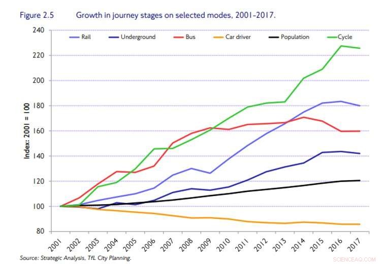 Reevaluating Traffic Congestion: Sustainable Mobility Strategies